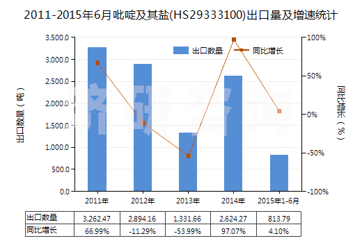 2011-2015年6月吡啶及其鹽(HS29333100)出口量及增速統(tǒng)計(jì)